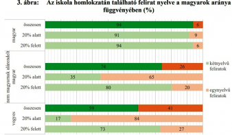 Felmérés: így érvényesülnek a nyelvi jogok az erdélyi iskolákban 