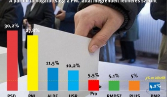Élen a PSD, de nyomában a PNL – kevesebb mint 3 százalék a két párt közötti különbség a liberálisok felmérése szerint