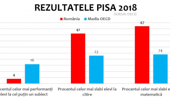A világátlag alatt teljesített Románia a 2018-as felmérésen